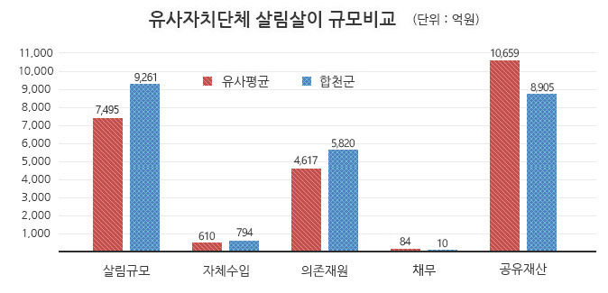 유사자치단체 살림살이 규모비교 (단위 : 억원)
살림규모-유사평균:7,495억원, 합천군:9,261억원, 
자체수입-유사평균:610억원, 합천군:794억원, 
의존재원-유사평균:4,617억원, 합천군:5,820억원, 
채무    -유사평균:84억원, 합천군:10억원, 
공유재산-유사평균:10,659억원, 합천군:8,905억원을 나타낸 막대그래프