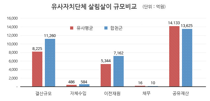 유사자치단체 살림살이 규모비교 (단위 : 억원)
결산규모-유사평균:8,225억원, 합천군:11,260억원, 
자체수입-유사평균:486억원, 합천군:584억원, 
이전재원-유사평균:5,344억원, 합천군:7,162억원, 
채무-유사평균:16억원, 합천군:10억원, 
공유재산-유사평균:14,133억원, 합천군:13,625억원을 나타낸 막대그래프