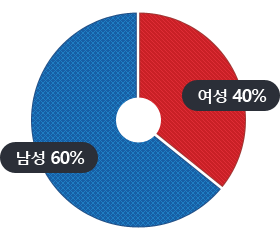 남성 60%, 여성 40%