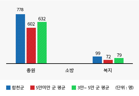 공무원 정원에 대한내용(왼쪽 표)수치를 시각화한 그래프
총원 (합천군 : 778명, 인구 5만명미만 군 평균 : 602명, 3만~5만 군 평균 : 632명)
복지 (합천군 : 99명, 인구 5만명미만 군 평균 : 72명, 3만~5만 군 평균 : 79명)