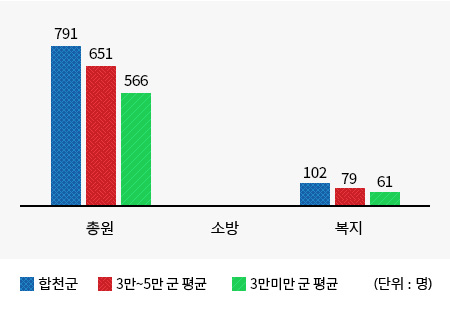 공무원 정원에 대한내용(왼쪽 표)수치를 시각화한 그래프
총원 (합천군 : 791명, 인구 3만~5만 군 평균 : 651명, 3만미만 군 평균 : 566명)
복지 (합천군 : 102명, 인구 3만~5만 군 평균 : 79명, 3만미만 군 평균 : 61명)