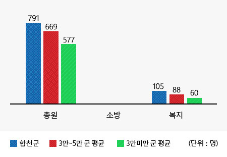 공무원 정원에 대한내용(왼쪽 표)수치를 시각화한 그래프
총원 (합천군 : 791명, 인구 3만~5만 군 평균 : 669명, 3만미만 군 평균 : 577명)
복지 (합천군 : 105명, 인구 3만~5만 군 평균 : 88명, 3만미만 군 평균 : 60명)