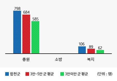 공무원 정원에 대한내용(왼쪽 표)수치를 시각화한 그래프
총원 (합천군 : 798명, 인구 3만~5만 군 평균 : 684명, 3만미만 군 평균 : 585명)
복지 (합천군 : 106명, 인구 3만~5만 군 평균 : 89명, 3만미만 군 평균 : 62명)