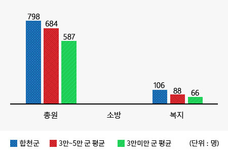 공무원 정원에 대한내용(왼쪽 표)수치를 시각화한 그래프
총원 (합천군 : 798명, 인구 3만~5만 군 평균 : 684명, 3만미만 군 평균 : 587명)
복지 (합천군 : 106명, 인구 3만~5만 군 평균 : 88명, 3만미만 군 평균 : 66명)