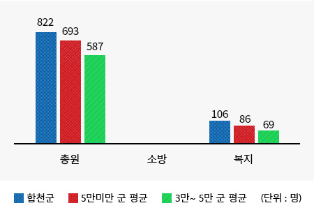 공무원 정원에 대한내용(왼쪽 표)수치를 시각화한 그래프
총원 (합천군 : 822명, 인구 3만~5만 군 평균 : 693명, 3만미만 군 평균 : 587명)
복지 (합천군 : 106명, 인구 3만~5만 군 평균 : 86명, 3만미만 군 평균 : 69명)