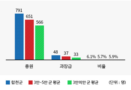 과장급 이상 상위직 비율에 대한내용(왼쪽 표)수치를 시각화한 그래프 총원(합천군 : 791명, 인구 3만~5만 군 평균 : 651명, 인구 3만미만 군 평균 : 566명) 과장급 (합천군 : 48명, 인구 3만~5만 군 평균 : 37명, 인구 3만미만 군 평균 : 33명) 비율 (합천군 : 6.1%, 인구 3만~5만 군 평균 : 5.7%, 인구 3만미만 군 평균 : 5.9%)