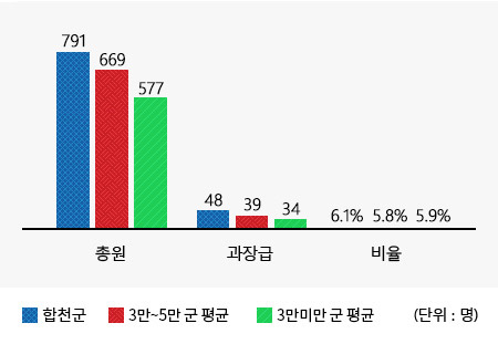 과장급 이상 상위직 비율에 대한내용(왼쪽 표)수치를 시각화한 그래프 총원(합천군 : 791명, 인구 3만~5만 군 평균 : 669명, 인구 3만미만 군 평균 : 776명) 과장급 (합천군 : 48명, 인구 3만~5만 군 평균 : 39명, 인구 3만미만 군 평균 : 34명) 비율 (합천군 : 6.1%, 인구 3만~5만 군 평균 : 5.8%, 인구 3만미만 군 평균 : 5.9%)