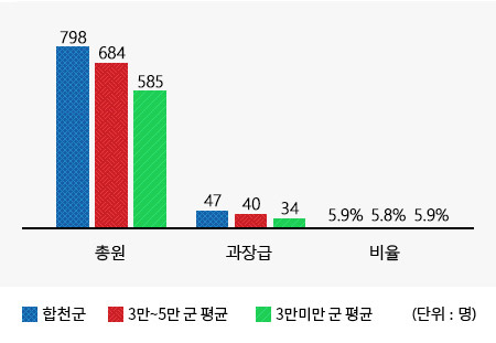 과장급 이상 상위직 비율에 대한내용(왼쪽 표)수치를 시각화한 그래프 총원(합천군 : 798명, 인구 3만~5만 군 평균 : 684명, 인구 3만미만 군 평균 : 585명) 과장급 (합천군 : 47명, 인구 3만~5만 군 평균 : 40명, 인구 3만미만 군 평균 : 34명) 비율 (합천군 : 5.9%, 인구 3만~5만 군 평균 : 5.8%, 인구 3만미만 군 평균 : 5.9%)