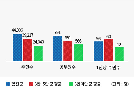 공무원 1인당 주민수에 대한내용(왼쪽 표)수치를 시각화한 그래프
1인당주민수 (합천군 : 56명, 인구 3만~5만 군 평균 : 60명, 인구 3만미만 군 평균 : 42명)