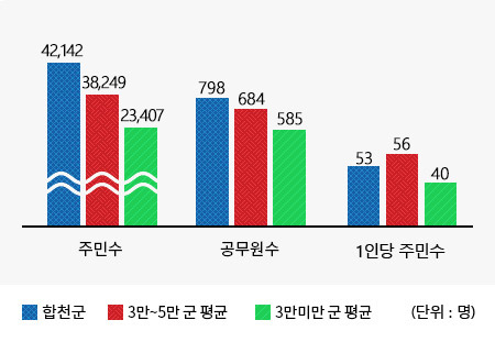 공무원 1인당 주민수에 대한내용(왼쪽 표)수치를 시각화한 그래프
주민수 (합천군 : 42,142명, 인구 3만~5만 군 평균 : 38,249명, 인구 3만미만 군 평균 : 23,407명), 공무원수 (합천군 : 798명, 인구 3만~5만 군 평균 : 684명, 인구 3만미만 군 평균 : 585명), 1인당주민수 (합천군 : 53명, 인구 3만~5만 군 평균 : 56명, 인구 3만미만 군 평균 : 40명)