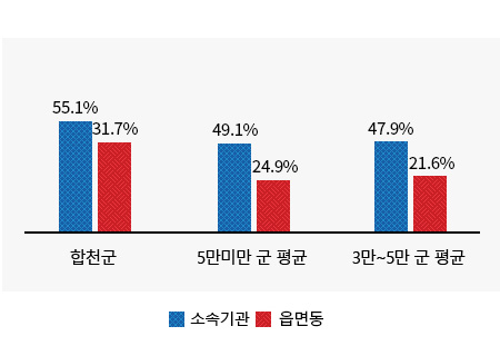 현장공무원 비율 :소속기관 및 읍면동 공무원에 대한내용(왼쪽 표)수치를 시각화한 그래프
합천군 (소속기관 : 55.1%, 읍면동 : 31.7%)
인구 3만~5만 군 평균 (소속기관 : 49.1%, 읍면동 :24.9%)
인구 3만미만 군 평균 (소속기관 :47.9% , 읍면동 :21.6%)