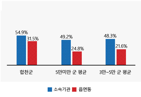 현장공무원 비율 :소속기관 및 읍면동 공무원에 대한내용(왼쪽 표)수치를 시각화한 그래프
합천군 (소속기관 : 54.9%, 읍면동 : 31.5%)
인구 3만~5만 군 평균 (소속기관 : 49.2%, 읍면동 :24.8%)
인구 3만미만 군 평균 (소속기관 :48.3% , 읍면동 :21.6%)