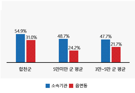 현장공무원 비율 :소속기관 및 읍면동 공무원에 대한내용(왼쪽 표)수치를 시각화한 그래프
합천군 (소속기관 : 54.9%, 읍면동 : 31.0%)
인구 3만~5만 군 평균 (소속기관 : 48.7%, 읍면동 :24.2%)
인구 3만미만 군 평균 (소속기관 :47.7% , 읍면동 :21.7%)