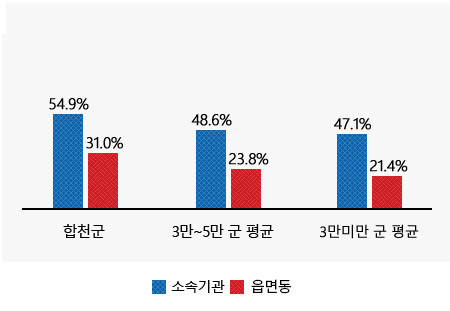 현장공무원 비율 :소속기관 및 읍면동 공무원에 대한내용(왼쪽 표)수치를 시각화한 그래프
합천군 (소속기관:54.9%, 읍면동:31.0%)
인구 3만~5만 군 평균 (소속기관:48.6%, 읍면동:23.8%)
인구 3만미만 군 평균 (소속기관:47.1% , 읍면동:21.4%)