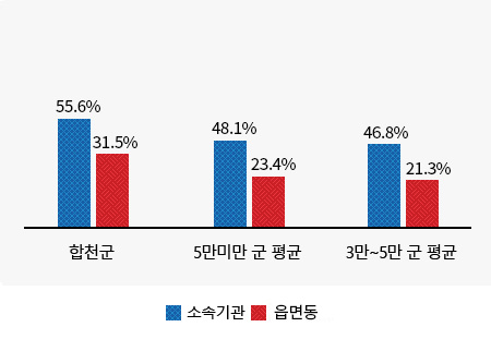 현장공무원 비율 :소속기관 및 읍면동 공무원에 대한내용(왼쪽 표)수치를 시각화한 그래프
합천군 (소속기관:55.6%, 읍면동:31.5%)
인구 3만~5만 군 평균 (소속기관:48.1%, 읍면동:23.4%)
인구 3만미만 군 평균 (소속기관:46.8% , 읍면동:21.3%)
