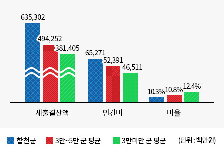 재정규모 대비 인건비 운영 비율에 대한내용(왼쪽 표)수치를 시각화한 그래프
총예산 (합천군 : 65,271, 인구 3만~5만 군 평균 : 635,302, 인구3만 미만 군 평균 : 10.3%)
인건비 (합천군 :52,391, 인구 3만~5만 군 평균 :494,252, 인구3만 미만 군 평균 :10.8%)
비율 (합천군 :46,511, 인구 3만~5만 군 평균 : 381,405 , 인구3만 미만 군 평균 : 12.4%)