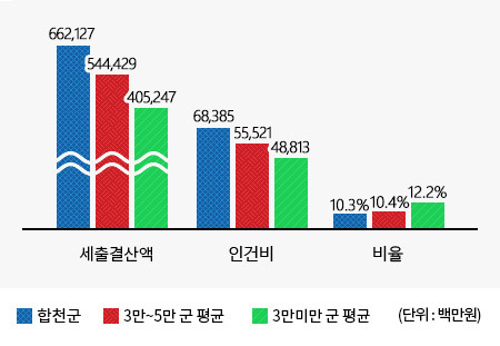 재정규모 대비 인건비 운영 비율에 대한내용(왼쪽 표)수치를 시각화한 그래프
총예산 (합천군 : 68,385, 인구 3만~5만 군 평균 : 662,127, 인구3만 미만 군 평균 : 10.3%)
인건비 (합천군 :55,521, 인구 3만~5만 군 평균 :544,429, 인구3만 미만 군 평균 :10.4%)
비율 (합천군 :48,813, 인구 3만~5만 군 평균 : 405,247, 인구3만 미만 군 평균 : 12.2%)