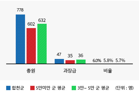 과장급 이상 상위직 비율에 대한내용(왼쪽 표)수치를 시각화한 그래프 총원(합천군 : 788명, 인구 5만명미만 군 평균 : 602명, 인구 3~5만 군 평균 : 632명) 과장급 (합천군 : 47명, 인구 5만명미만 군 평균 : 35명, 인구 3~5만 군 평균 : 36명) 비율 (합천군 : 6.0%, 인구 5만명미만 군 평균 : 5.8%, 인구 3~5만 군 평균 : 5.7%)