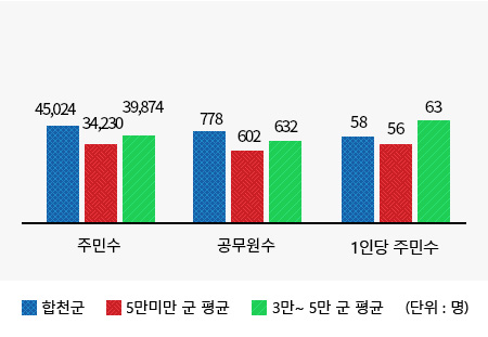 공무원 1인당 주민수에 대한내용(왼쪽 표)수치를 시각화한 그래프
1인당주민수 (합천군 : 58명, 인구 5만명미만 군 평균 : 56명, 인구 3~5만 군 평균 : 63명)