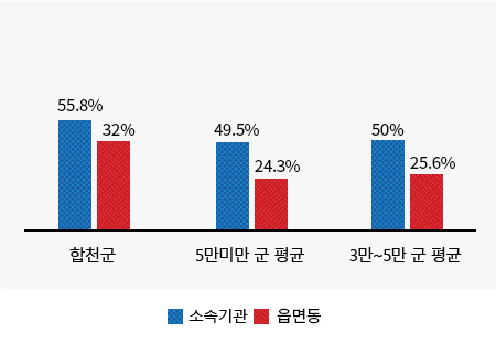 현장공무원 비율 :소속기관 및 읍면동 공무원에 대한내용(왼쪽 표)수치를 시각화한 그래프
합천군 (소속기관 : 55.8%, 읍면동 : 55.8%)
인구 5만명미만 군 평균 (소속기관 : 49.5%, 읍면동 :24.3%)
인구 3~5만 군 평균 (소속기관 :50.0% , 읍면동 :25.6%%)