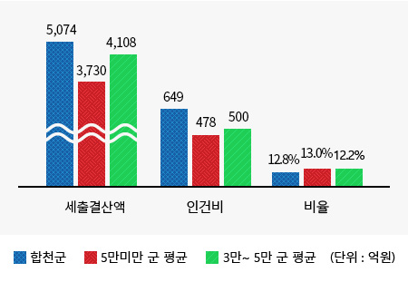 재정규모 대비 인건비 운영 비율에 대한내용(왼쪽 표)수치를 시각화한 그래프
총예산 (합천군 : 5,074억원, 인구 5만명미만 군 평균 : 3,730억원, 인구 3~5만 군 평균 : 4,108억원)
인건비 (합천군 :649억원, 인구 5만명미만 군 평균 : 478억원, 인구 3~5만 군 평균 :500억원)
비율 (합천군 : 12.8%, 인구 5만명미만 군 평균 : 13.0%, 인구 3~5만 군 평균 : 12.2%)