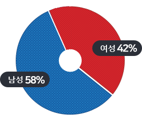 남성 58%, 여성 42%