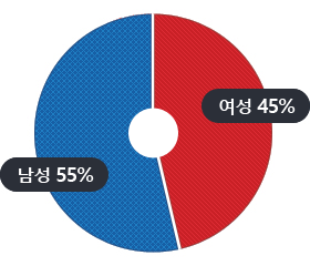 남성 55%, 여성 45%