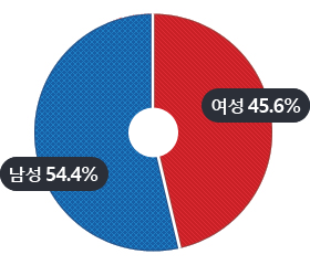 남성 54.4%, 여성 45.6%