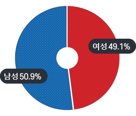 남성 50.9%, 여성 49.1%