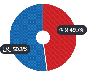 남성 50.3%, 여성 49.7%