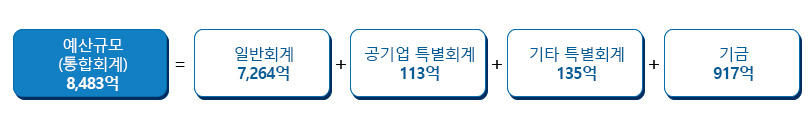 예산규모 (통합회계) 8,483억=일반회계 7,246억+공기업 특별회계 113억+기타 특별회계 135억+기금 971