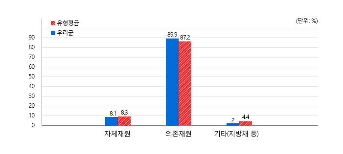 자체재원(우리군8.1,유형평균8.3) 
의존재원(우리군89.9,유형평균87.2)
기타(지방채 등)(우리군2,유형평균4.5)
(단위: %)