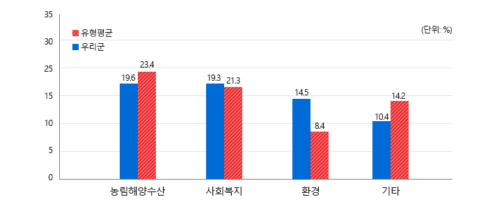 사회복지(우리군19.6,유형평균23.4) 농림해양수산(우리군19.3,유형평균21.3) 국토및지역개발(우리군14.5,유형평균8.4) 일반공공행정(우리군10.4,유형평균14.2) (단위: %)