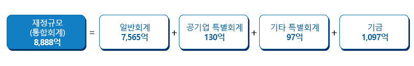 재정규모 (통합회계) 8,888억 = 일반회계 7,565억+공기업 특별회계 130억+기타 특별회계 97억+기금 1,097억
