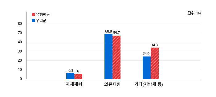 자체재원(우리군6.3,유형평균6) 
의존재원(우리군68.8,유형평균59.7)
기타(지방채 등)(우리군24.9,유형평균34.3)
(단위: %)