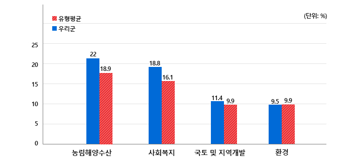  농림해양수산(우리군22,유형평균18.9) 사회복지(우리군18.8,유형평균16.1)국토 및 지역개발(우리군11.4,유형평균9.9) 환경(우리군9.5,유형평균9.9) (단위: %)
