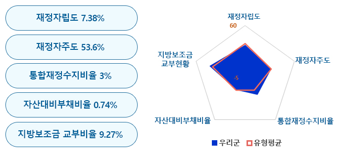 재정자립도 7.38%, 재정자주도 53.6%, 통합재정수지비율 3%, 자산대비부채비율 0.74%, 지방보조금 교부비율 9.27%(우리군, 유형평균)