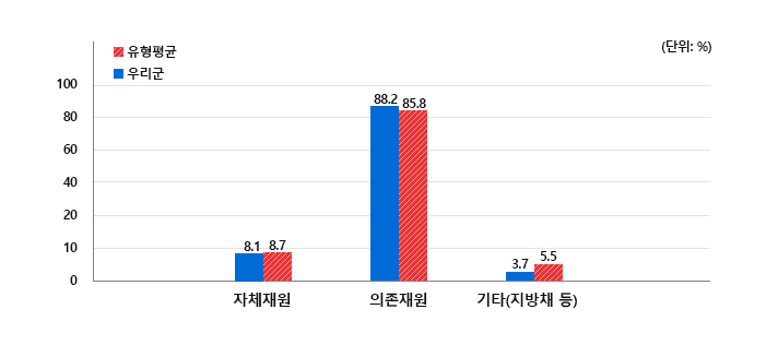 자체재원(우리군8.1,유형평균8.7) 
의존재원(우리군88.2,유형평균85.8)
기타(지방채 등)(우리군3.7,유형평균5.5)
(단위: %)