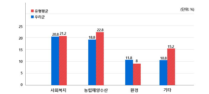 사회복지(우리군20.8,유형평균21.2) 농림해양수산(우리군18.8,유형평균22.8) 환경(우리군11.8,유형평균8) 기타(우리군10.8,유형평균15.2) (단위: %)