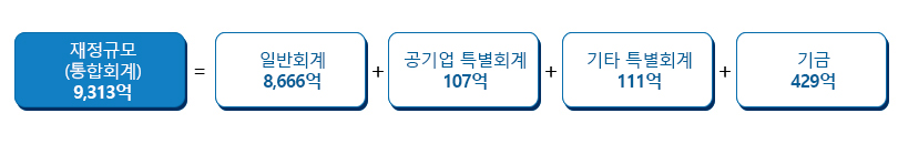 예산규모 (통합회계) 9,313억=일반회계 8,666억+공기업 특별회계 107억+기타 특별회계 111억+기금 429