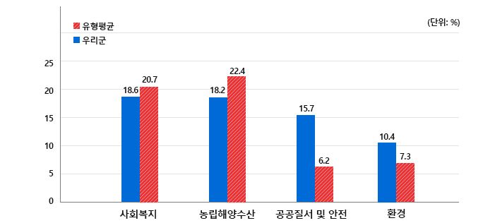 사회복지(우리군18.6,유형평균20.7) 농림해양수산(우리군18.2,유형평균22.4) 공공질서 및 안전(우리군15.7,유형평균6.2) 환경(우리군10.4,유형평균7.3) (단위: %)