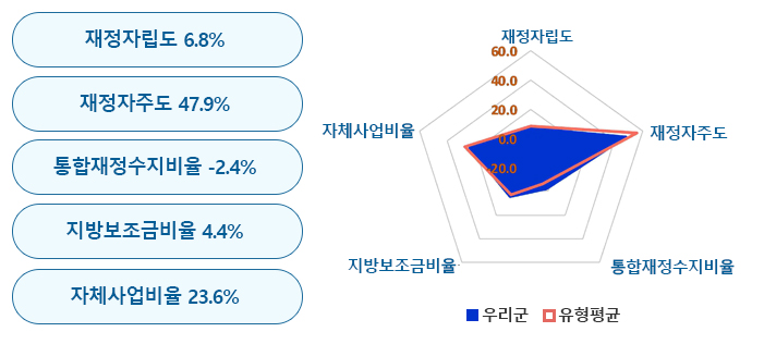 재정자립도 6.8%, 재정자주도 47.9%, 통합재정수지비율 –2.4%, 지방보조금비율 4.4%, 자체사업비율 23.6%
