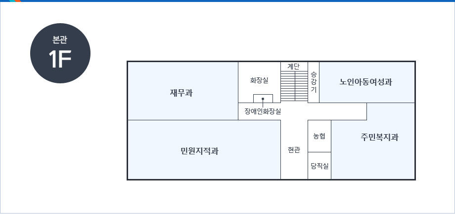 본관1F-현관을 중심으로 시계방향으로 민원지적과, 재무과, 화장실, 장애인화장실, 계단, 승강기,노인아동여성과,주민복지과, 농협, 당직실이 있음