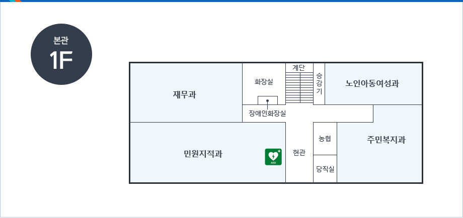 본관1F-현관을 중심으로 시계방향으로 민원지적과, 자동심장제세동기, 재무과, 화장실, 장애인화장실, 계단, 승강기,노인아동여성과,주민복지과, 농협, 당직실이 있음