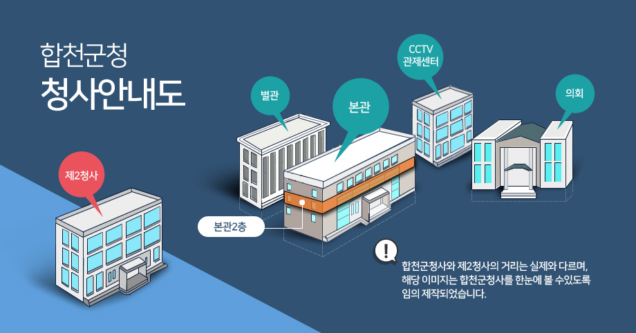 합천군청 청사안내도. 합천군청사와 제2청사의 거리는 실제와 다르며, 해당 이미지는 합천군청사를 한눈에 볼 수있도록 임의 제작되었습니다.-의회, 별관, 본관, 제2청사,CCTV관제센터 건물모양을 나타내면서 본관2층을 표시함