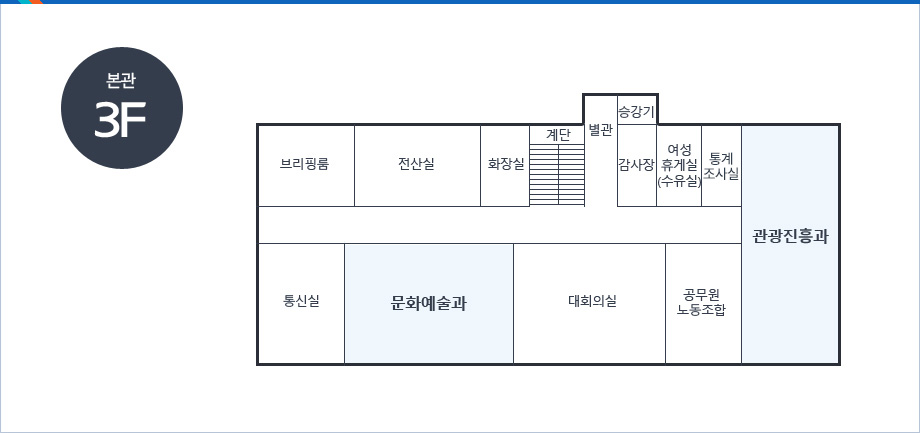 본관3F-계단을 중심으로 시계방향으로 별관으로 가는 통로,승강기,감사장,여성휴게실(수유실),통계조사실,관광진흥과,공무원 노동조합,대회의실,문화예술과,통신실,브리핑룸,전산실,화장실이 있음.