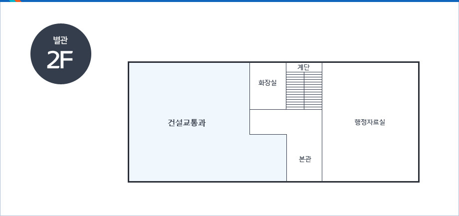 별관2F-계단을 중심으로 시계방향으로 행정자료실, 본관가는 통로, 건설교통과, 화장실이 있음.