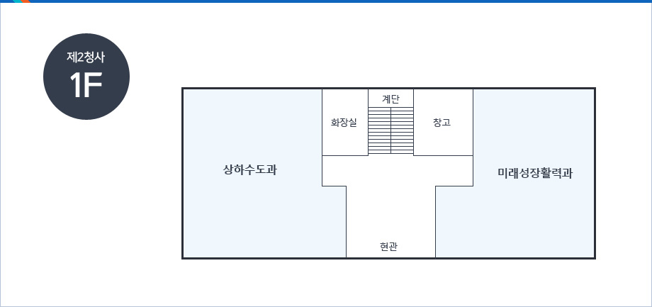제2청사1F-중앙에 현관을 중심으로 시계방향으로 상하수도과, 화장실, 계단, 창고, 미래성장활력과가 있음