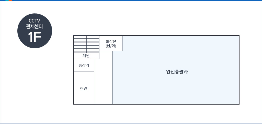 CCTV관제센터1F-좌측에 계단을 중심으로 시계방향으로 왼쪽부터 화장실(남,여),안전총괄과, 현관, 승강기가 있음.