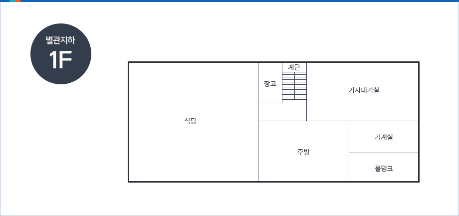 별관지하1F-계단을 중심으로 시계방향으로 기사대기실,기계실,물탱크,주방,식당,창고 있음